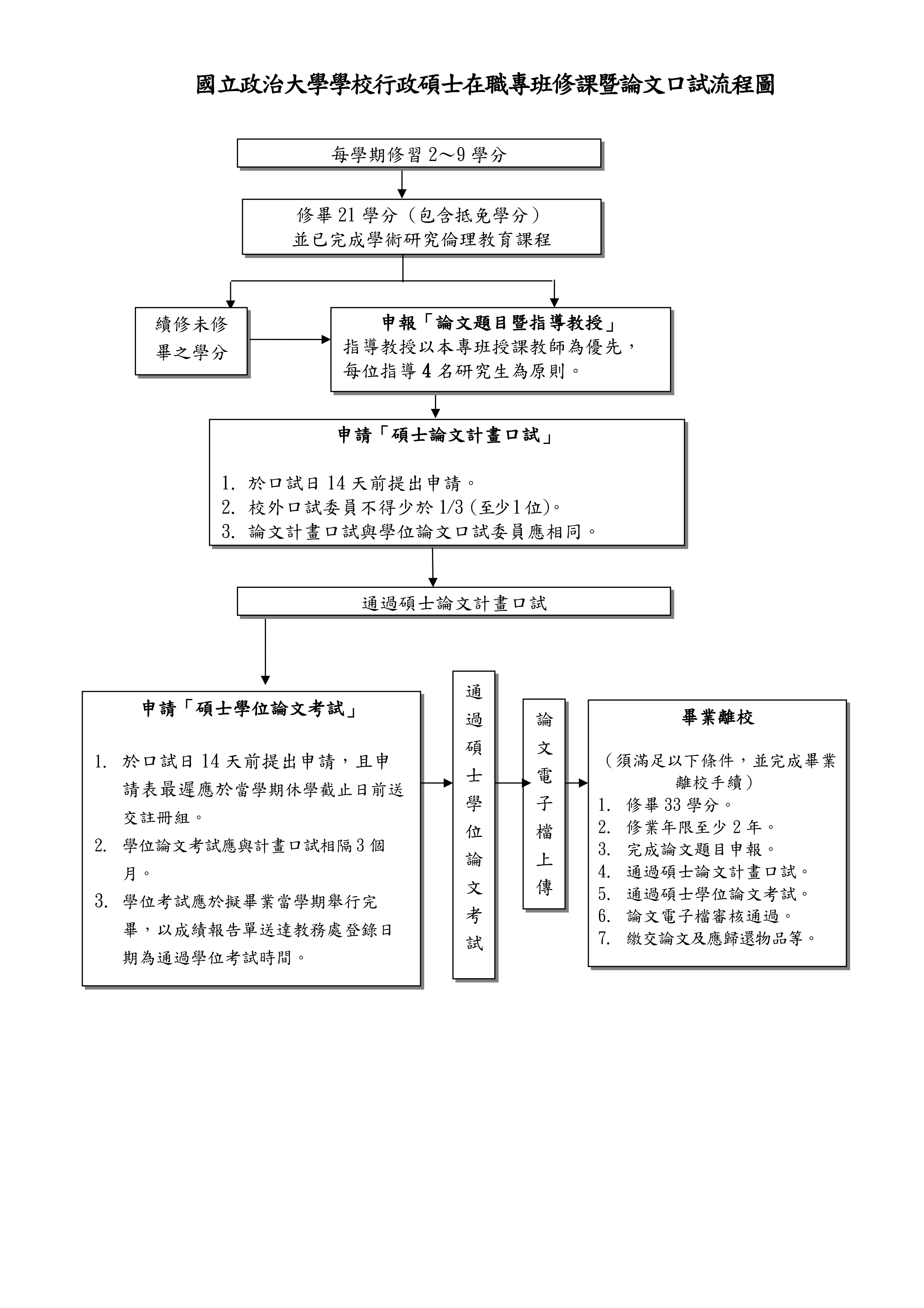 專班修課暨論文口試流程圖