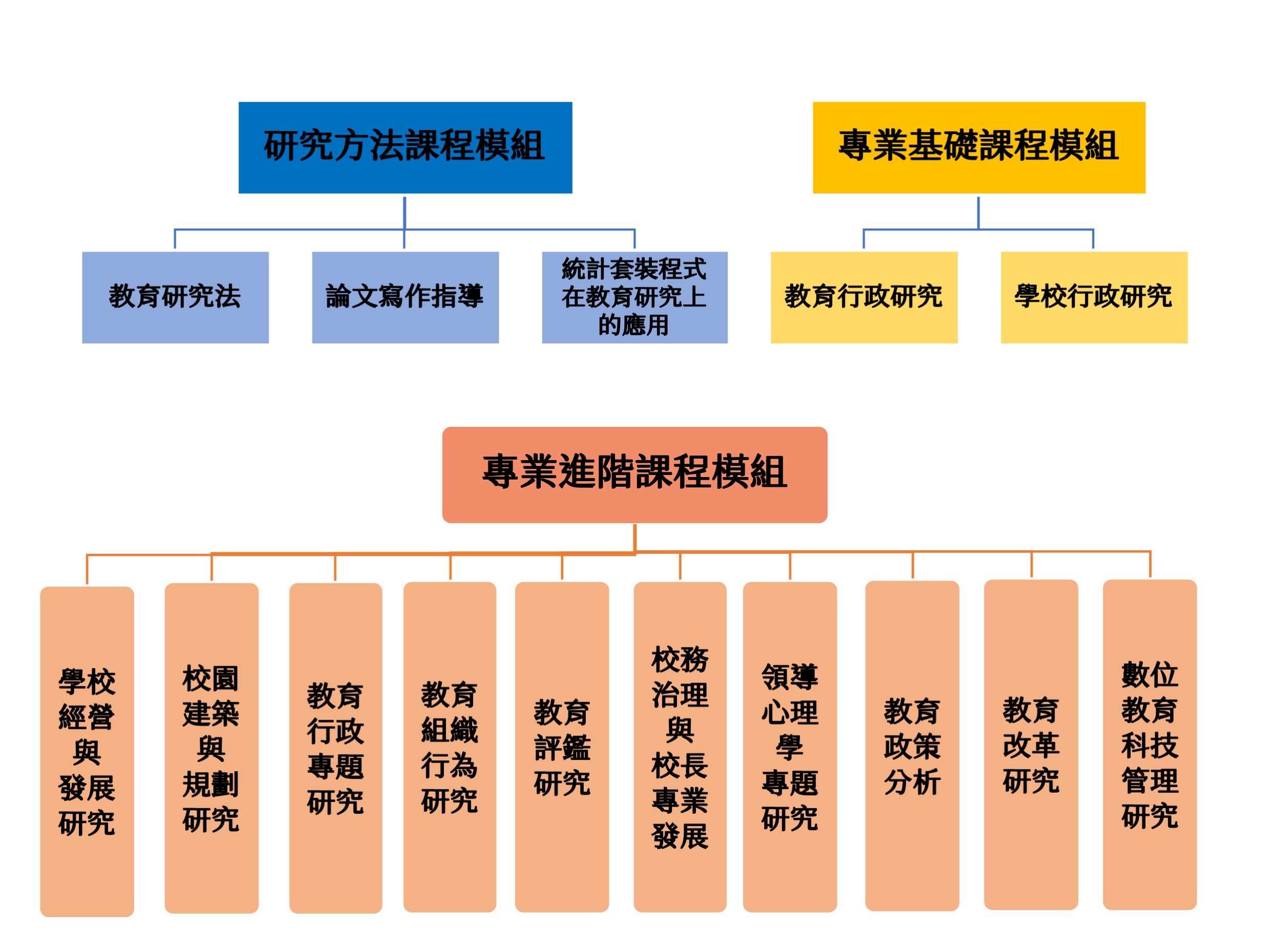 專班課程模組